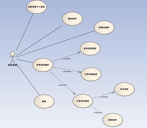 web个人用户中心用例图2. web商城系统用例图包1.